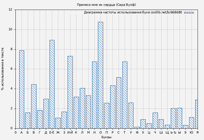 Диаграма использования букв книги № 668680: Принеси мне их сердца (Сара Вулф)