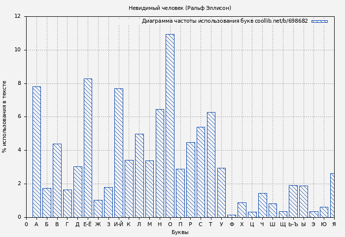Диаграма использования букв книги № 698682: Невидимый человек (Ральф Эллисон)