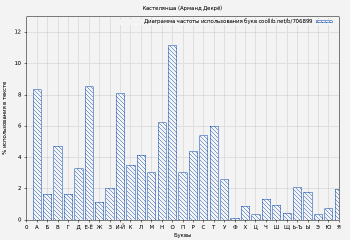 Диаграма использования букв книги № 706899: Кастелянша (Арманд Декрё)