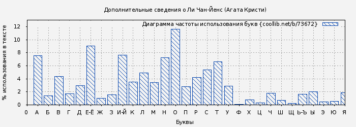 Диаграма использования букв книги № 73672: Дополнительные сведения о Ли Чан-Йенс (Агата Кристи)