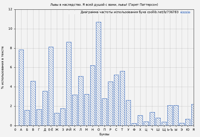 Диаграма использования букв книги № 736783: Львы в наследство. Я всей душою с вами, львы! (Гарет Паттерсон)