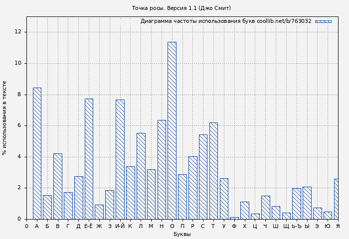 Диаграма использования букв книги № 763032: Точка росы. Версия 1.1 ( Джо Смит)