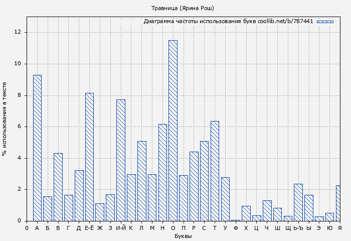 Диаграма использования букв книги № 787441: Травница (Ярина Рош)