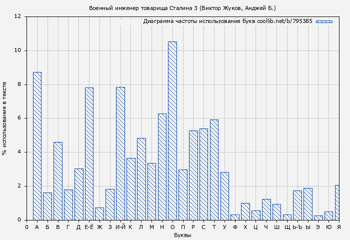 Диаграма использования букв книги № 795385: Военный инженер товарища Сталина 3 (Виктор Жуков)
