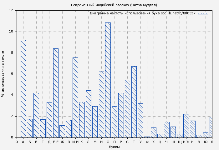 Диаграма использования букв книги № 800337: Современный индийский рассказ (Читра Мудгал)