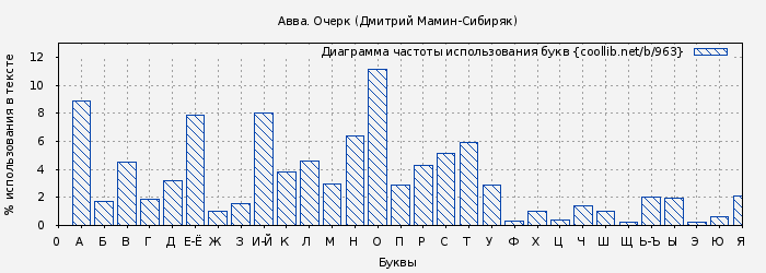 Диаграма использования букв книги № 963: Авва. Очерк (Дмитрий Мамин-Сибиряк)