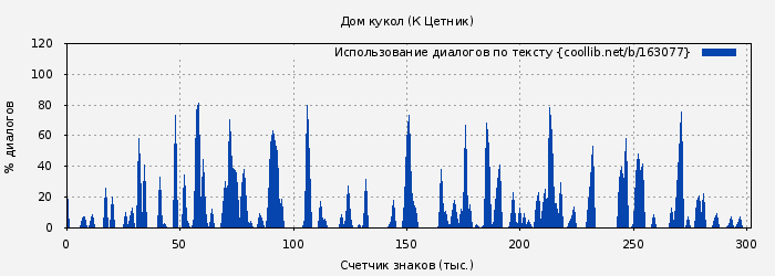 Использование диалогов по тексту книги № 163077: Дом кукол (К Цетник)