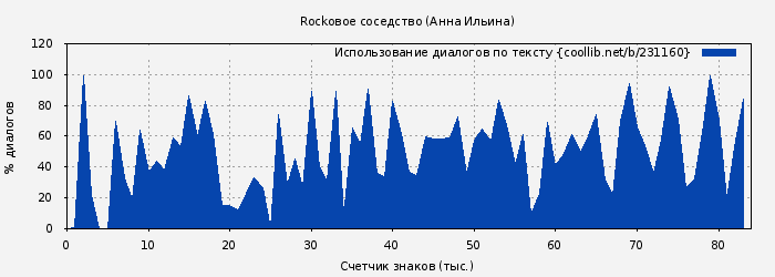 Использование диалогов по тексту книги № 231160: Rockовое соседство (Анна Ильина)
