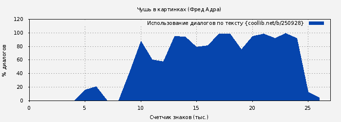 Использование диалогов по тексту книги № 250928: Чушь в картинках (Фред Адра)