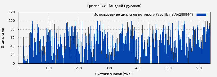 Использование диалогов по тексту книги № 288844: Прилив (СИ) (Андрей Прусаков)