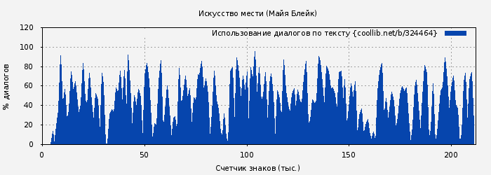 Использование диалогов по тексту книги № 324464: Искусство мести (Майя Блейк)