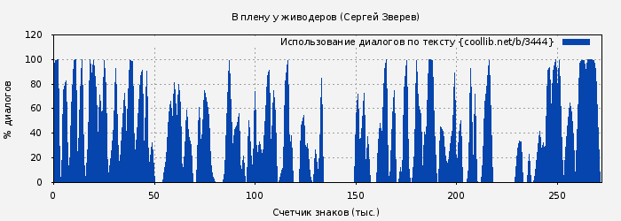 Использование диалогов по тексту книги № 3444: В плену у живодеров (Сергей Зверев)