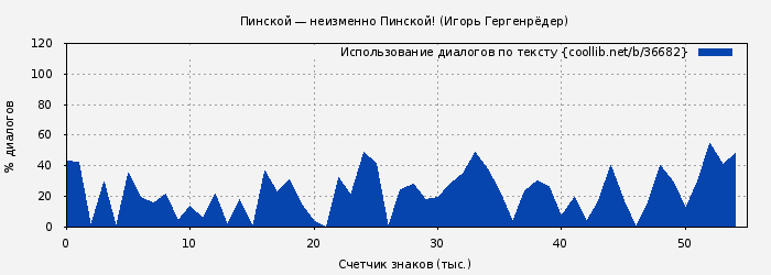 Использование диалогов по тексту книги № 36682: Пинской — неизменно Пинской! (Игорь Гергенрёдер)
