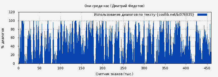 Использование диалогов по тексту книги № 376835: Они среди нас (Дмитрий Федотов)