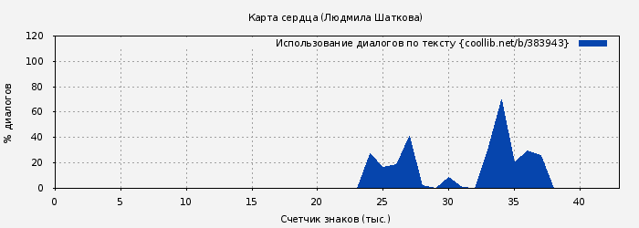 Использование диалогов по тексту книги № 383943: Карта сердца (Людмила Шаткова)