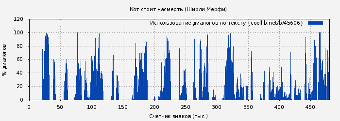 Использование диалогов по тексту книги № 45606: Кот стоит насмерть (Ширли Мерфи)