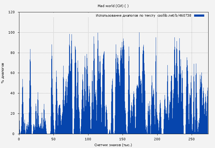Использование диалогов по тексту книги № 460738: Mad world (СИ) ( )