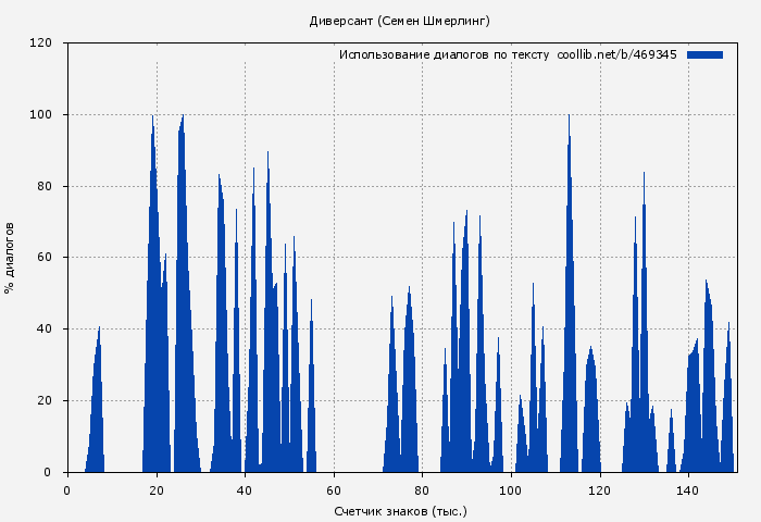 Использование диалогов по тексту книги № 469345: Диверсант (Семен Шмерлинг)