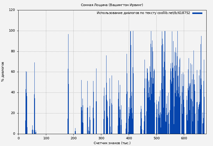 Использование диалогов по тексту книги № 618752: Сонная Лощина (Вашингтон Ирвинг)