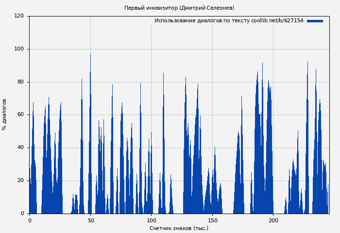 Использование диалогов по тексту книги № 627154: Первый инквизитор (Дмитрий Селезнев)