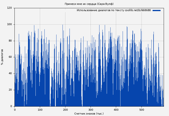 Использование диалогов по тексту книги № 668680: Принеси мне их сердца (Сара Вулф)