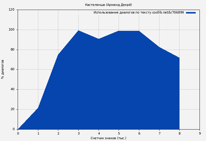 Использование диалогов по тексту книги № 706899: Кастелянша (Арманд Декрё)
