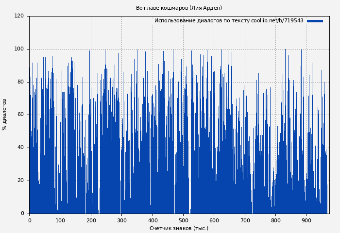 Использование диалогов по тексту книги № 719543: Во главе кошмаров (Лия Арден)