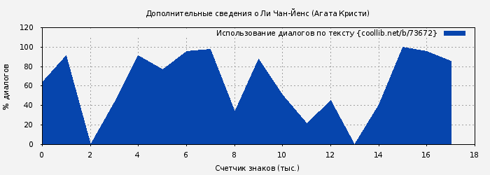 Использование диалогов по тексту книги № 73672: Дополнительные сведения о Ли Чан-Йенс (Агата Кристи)