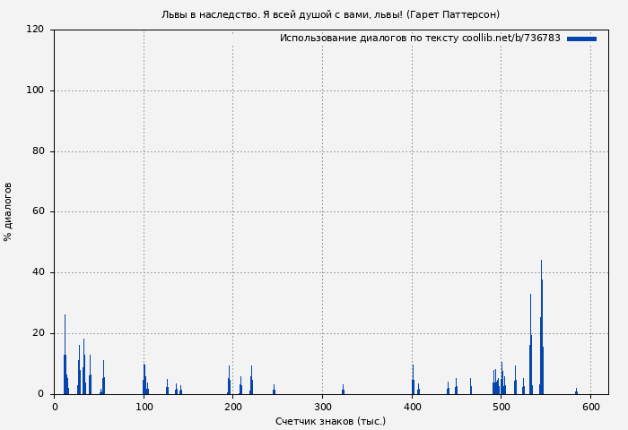 Использование диалогов по тексту книги № 736783: Львы в наследство. Я всей душою с вами, львы! (Гарет Паттерсон)