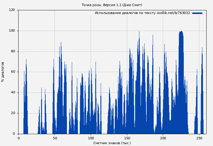 Использование диалогов по тексту книги № 763032: Точка росы. Версия 1.1 ( Джо Смит)