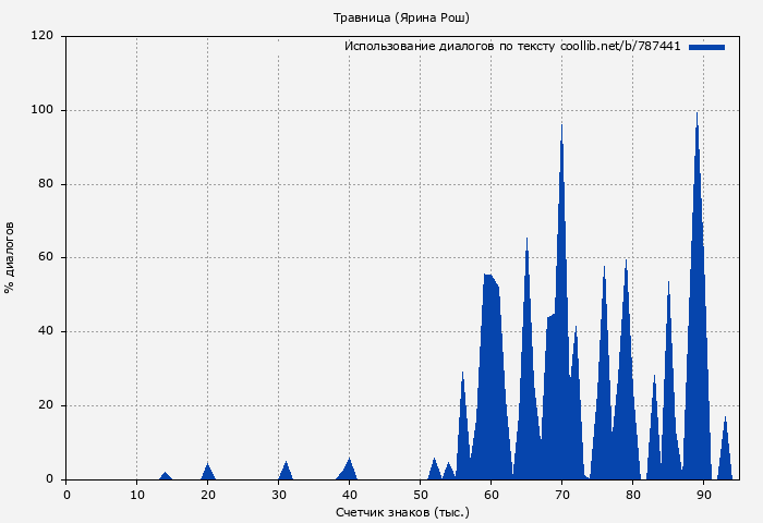Использование диалогов по тексту книги № 787441: Травница (Ярина Рош)