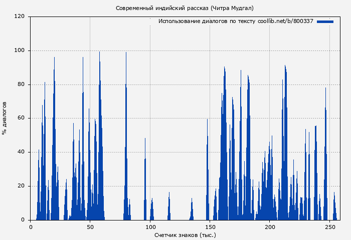 Использование диалогов по тексту книги № 800337: Современный индийский рассказ (Читра Мудгал)