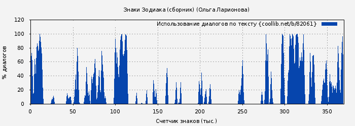 Использование диалогов по тексту книги № 82061: Знаки Зодиака (Ольга Ларионова)