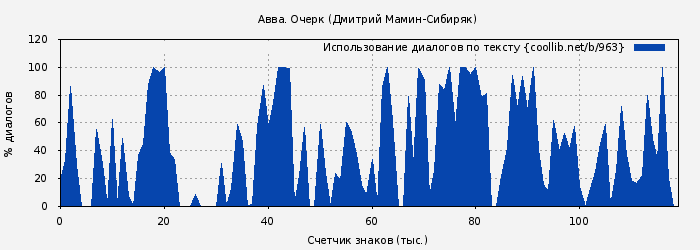 Использование диалогов по тексту книги № 963: Авва. Очерк (Дмитрий Мамин-Сибиряк)
