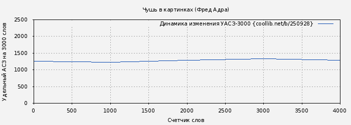 Удельный АСЗ-3000 книги № 250928: Чушь в картинках (Фред Адра)
