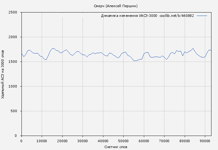 Удельный АСЗ-3000 книги № 440882: Смерч (Алексей Першин)