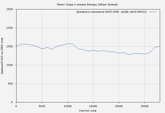Удельный АСЗ-3000 книги № 469222: Лакки Старр и океаны Венеры (Айзек Азимов)