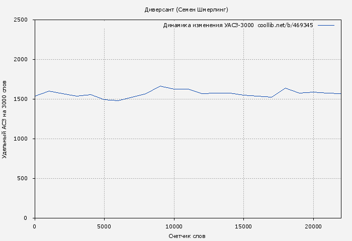 Удельный АСЗ-3000 книги № 469345: Диверсант (Семен Шмерлинг)