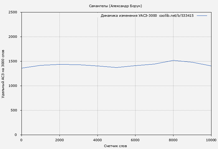 Удельный АСЗ-3000 книги № 533415: Самангелы (Александр Борун)
