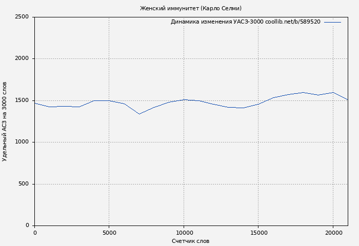 Удельный АСЗ-3000 книги № 589520: Женский иммунитет (Карло Селми)