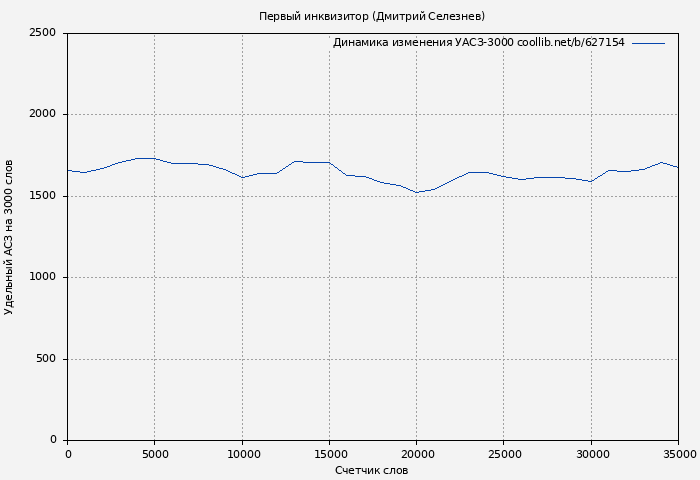 Удельный АСЗ-3000 книги № 627154: Первый инквизитор (Дмитрий Селезнев)