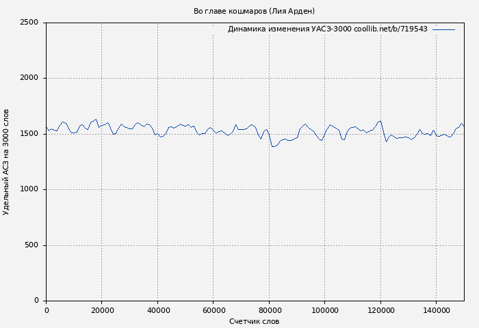 Удельный АСЗ-3000 книги № 719543: Во главе кошмаров (Лия Арден)