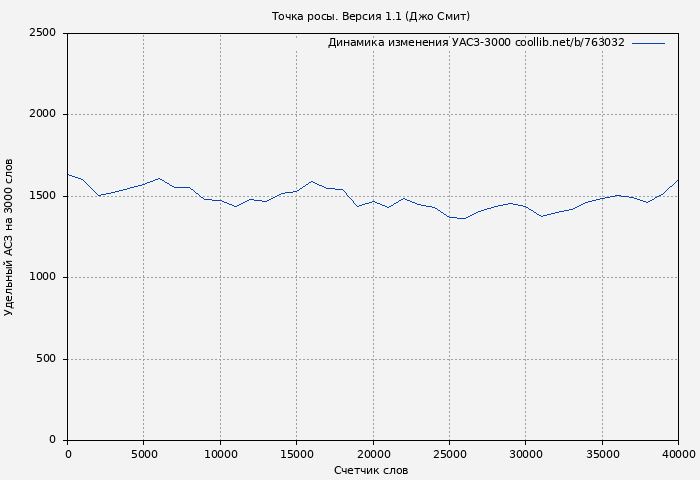 Удельный АСЗ-3000 книги № 763032: Точка росы. Версия 1.1 ( Джо Смит)