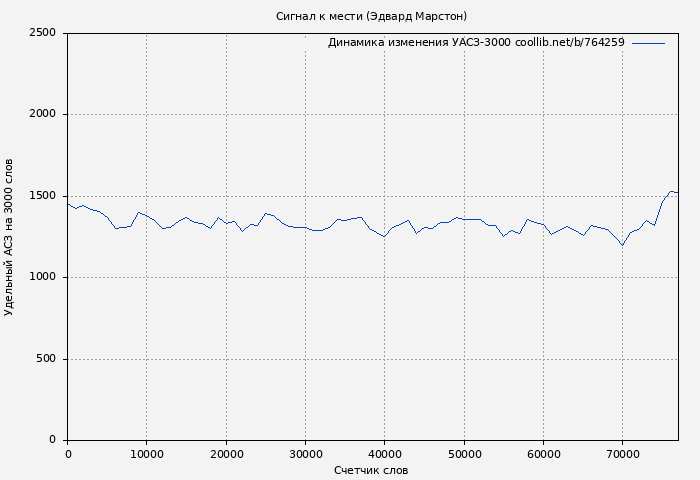 Удельный АСЗ-3000 книги № 764259: Сигнал к мести (Эдвард Марстон)