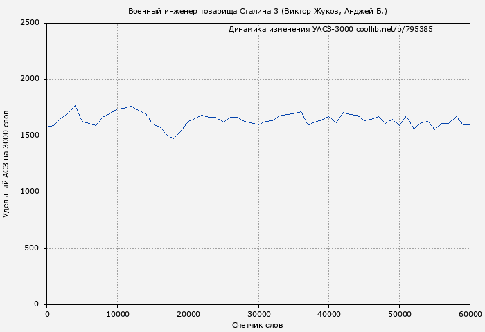 Удельный АСЗ-3000 книги № 795385: Военный инженер товарища Сталина 3 (Виктор Жуков)