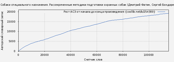 Рост АСЗ книги № 254389: Собаки специального назначения. Рассекреченные методики подготовки охранных собак (Дмитрий Фатин)