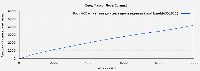 Рост АСЗ книги № 351686: След Махно (Лора Сотник)