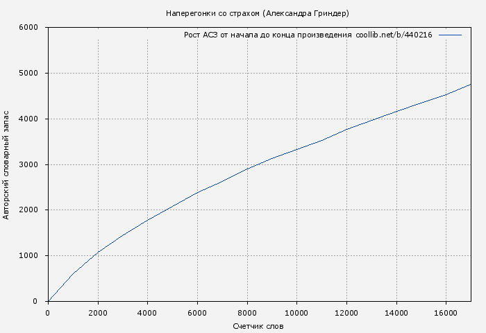 Рост АСЗ книги № 440216: Наперегонки со страхом (Александра Гриндер)