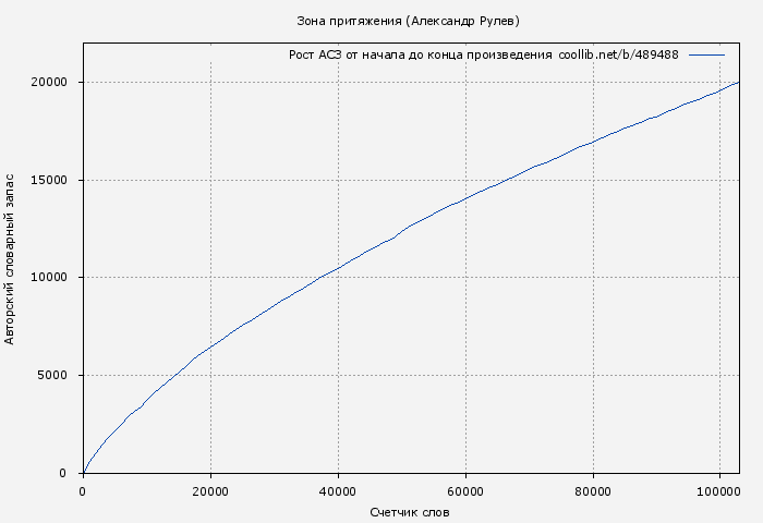 Рост АСЗ книги № 489488: Зона притяжения (Александр Рулев)