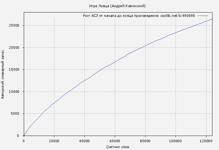 Рост АСЗ книги № 490698: Игра Ловца (Андрей Каминский)